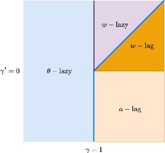 Figure 3 for Phase Diagram of Initial Condensation for Two-layer Neural Networks