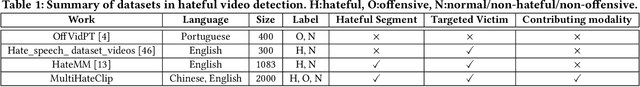 Figure 1 for MultiHateClip: A Multilingual Benchmark Dataset for Hateful Video Detection on YouTube and Bilibili