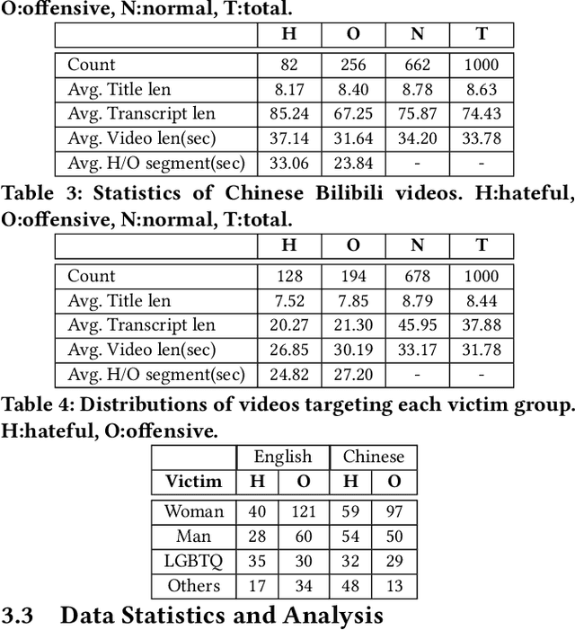 Figure 4 for MultiHateClip: A Multilingual Benchmark Dataset for Hateful Video Detection on YouTube and Bilibili