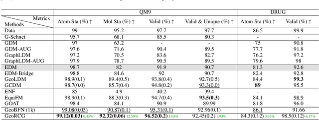 Figure 2 for Geometric Representation Condition Improves Equivariant Molecule Generation