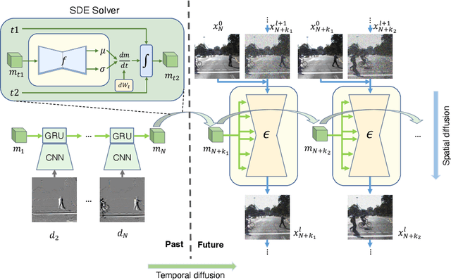 Figure 3 for STDiff: Spatio-temporal Diffusion for Continuous Stochastic Video Prediction