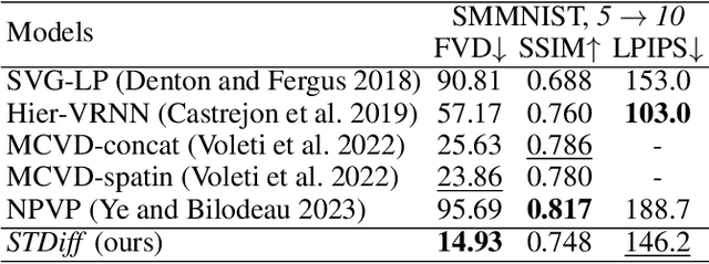 Figure 2 for STDiff: Spatio-temporal Diffusion for Continuous Stochastic Video Prediction