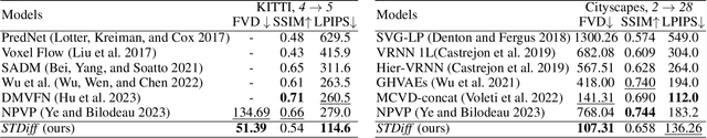 Figure 4 for STDiff: Spatio-temporal Diffusion for Continuous Stochastic Video Prediction