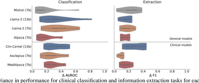 Figure 3 for Open (Clinical) LLMs are Sensitive to Instruction Phrasings