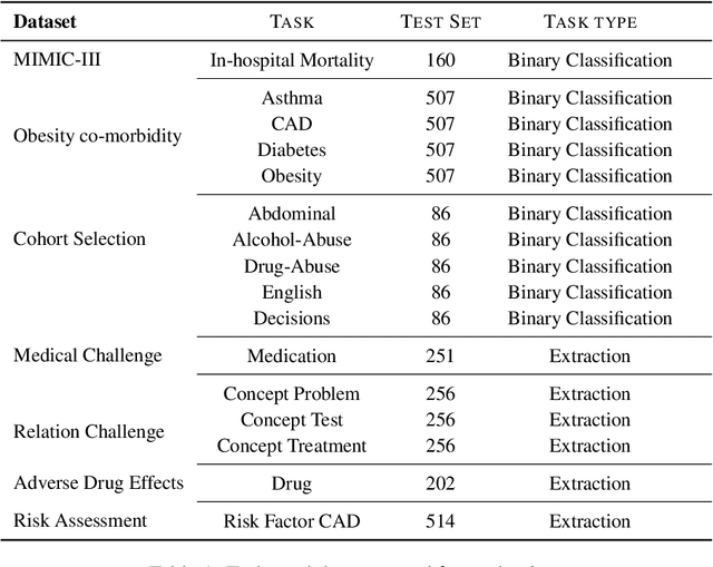 Figure 2 for Open (Clinical) LLMs are Sensitive to Instruction Phrasings