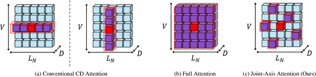 Figure 1 for TiVaT: Joint-Axis Attention for Time Series Forecasting with Lead-Lag Dynamics