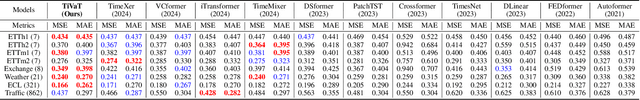 Figure 2 for TiVaT: Joint-Axis Attention for Time Series Forecasting with Lead-Lag Dynamics