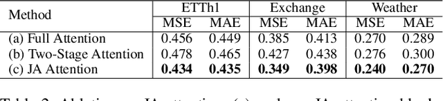 Figure 4 for TiVaT: Joint-Axis Attention for Time Series Forecasting with Lead-Lag Dynamics