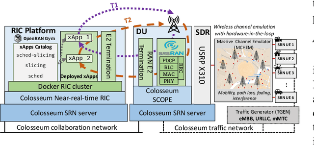 Figure 1 for A Comparative Analysis of Deep Reinforcement Learning-based xApps in O-RAN