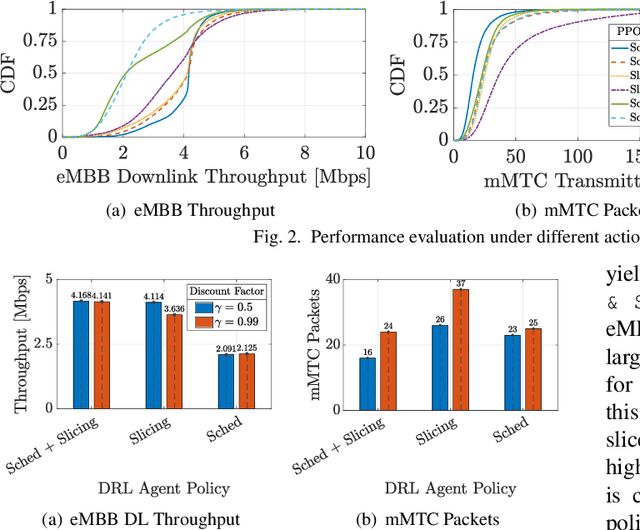 Figure 2 for A Comparative Analysis of Deep Reinforcement Learning-based xApps in O-RAN