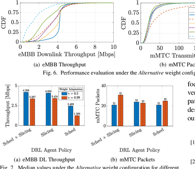 Figure 4 for A Comparative Analysis of Deep Reinforcement Learning-based xApps in O-RAN