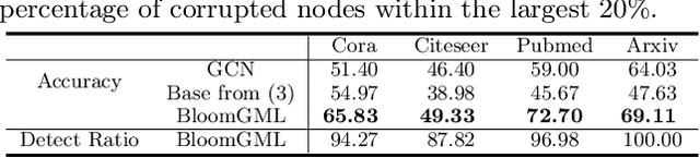 Figure 1 for BloomGML: Graph Machine Learning through the Lens of Bilevel Optimization