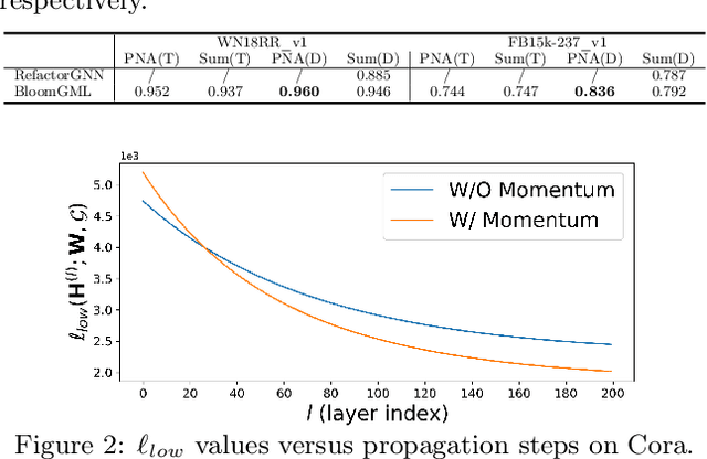 Figure 4 for BloomGML: Graph Machine Learning through the Lens of Bilevel Optimization