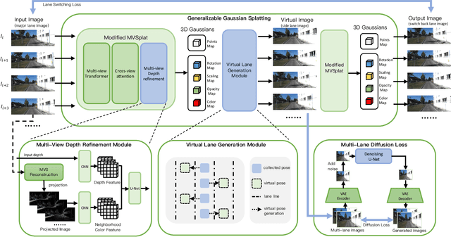 Figure 3 for GGS: Generalizable Gaussian Splatting for Lane Switching in Autonomous Driving