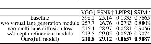 Figure 4 for GGS: Generalizable Gaussian Splatting for Lane Switching in Autonomous Driving