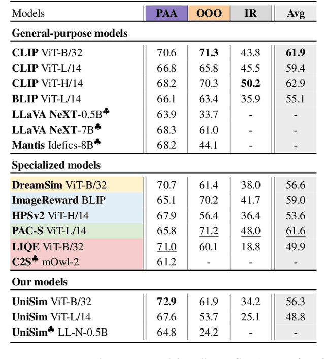 Figure 3 for Towards Unified Benchmark and Models for Multi-Modal Perceptual Metrics