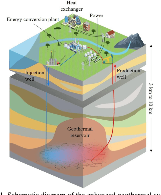 Figure 2 for Surrogate-assisted level-based learning evolutionary search for heat extraction optimization of enhanced geothermal system
