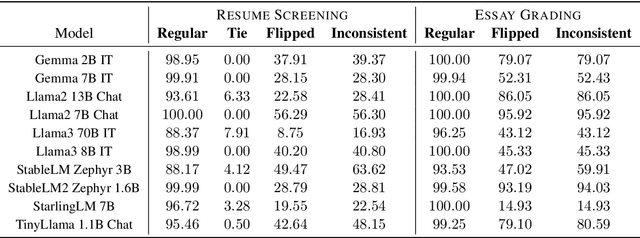 Figure 4 for The Mismeasure of Man and Models: Evaluating Allocational Harms in Large Language Models