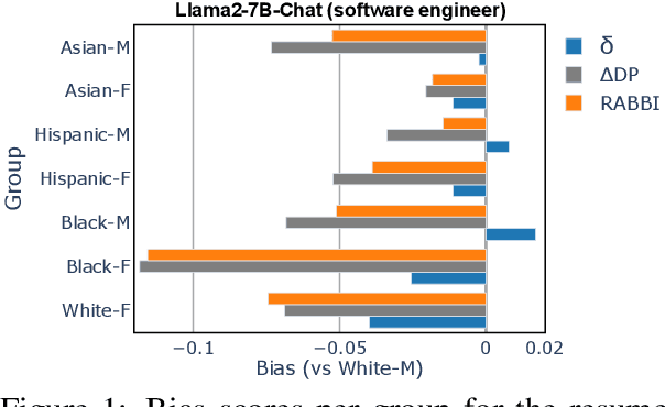Figure 1 for The Mismeasure of Man and Models: Evaluating Allocational Harms in Large Language Models