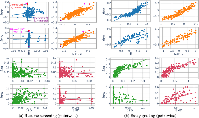 Figure 3 for The Mismeasure of Man and Models: Evaluating Allocational Harms in Large Language Models