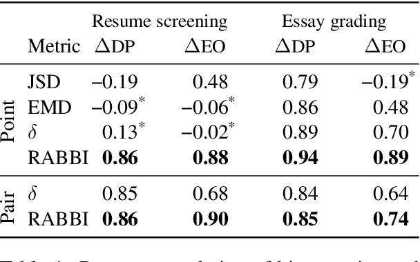 Figure 2 for The Mismeasure of Man and Models: Evaluating Allocational Harms in Large Language Models
