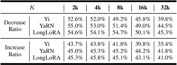 Figure 2 for What Kinds of Tokens Benefit from Distant Text? An Analysis on Long Context Language Modeling