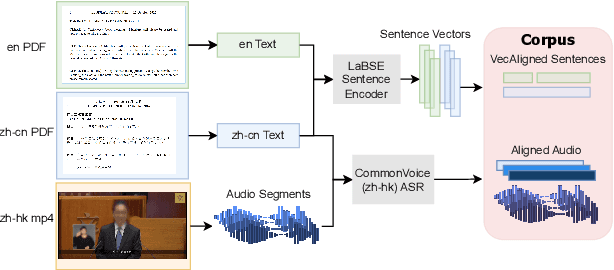Figure 1 for HK-LegiCoST: Leveraging Non-Verbatim Transcripts for Speech Translation