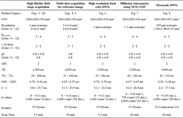 Figure 2 for PRIME: Phase Reversed Interleaved Multi-Echo acquisition enables highly accelerated distortion-free diffusion MRI
