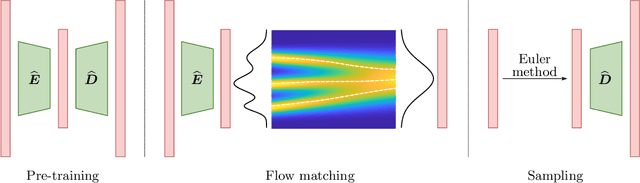 Figure 1 for Convergence Analysis of Flow Matching in Latent Space with Transformers