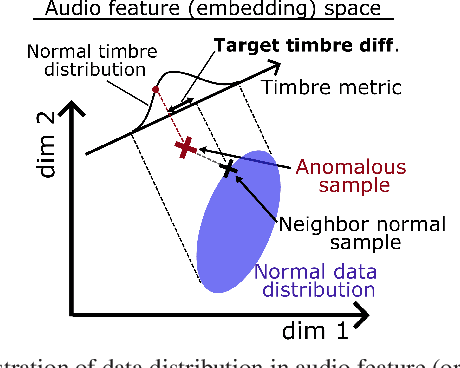 Figure 1 for Timbre Difference Capturing in Anomalous Sound Detection