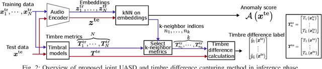 Figure 2 for Timbre Difference Capturing in Anomalous Sound Detection