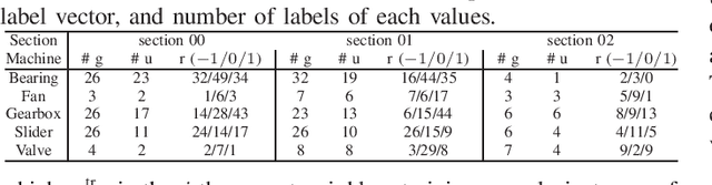 Figure 4 for Timbre Difference Capturing in Anomalous Sound Detection