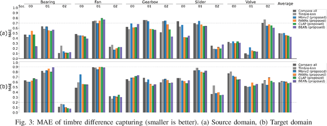 Figure 3 for Timbre Difference Capturing in Anomalous Sound Detection