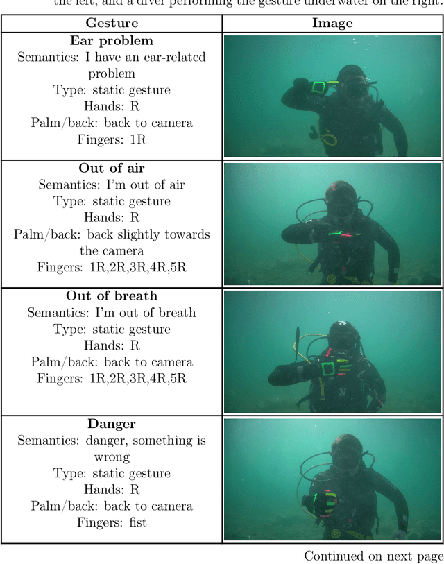 Figure 2 for Diver-Robot Communication Dataset for Underwater Hand Gesture Recognition