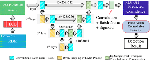 Figure 2 for LCB-CV-UNet: Enhanced Detector for High Dynamic Range Radar Signals