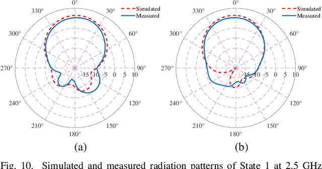 Figure 2 for A Pixel-based Reconfigurable Antenna Design for Fluid Antenna Systems