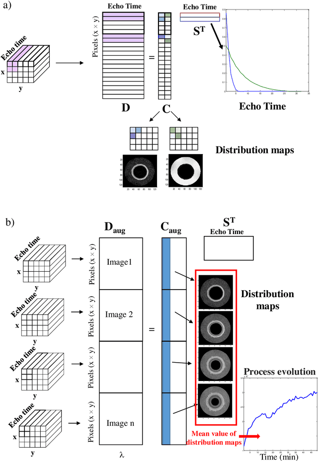 Figure 1 for Monitoring of water sorption and swelling of potato starch-glycerol extruded blend by magnetic resonance imaging and multivariate curve resolution