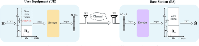 Figure 1 for Attention-Infused Autoencoder for Massive MIMO CSI Compression