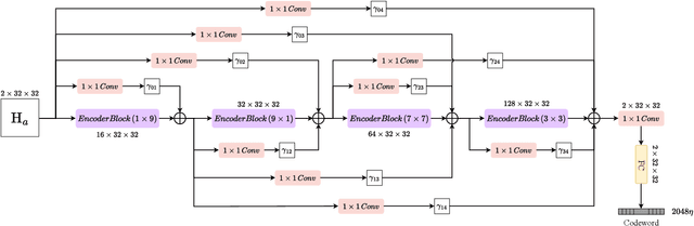 Figure 3 for Attention-Infused Autoencoder for Massive MIMO CSI Compression