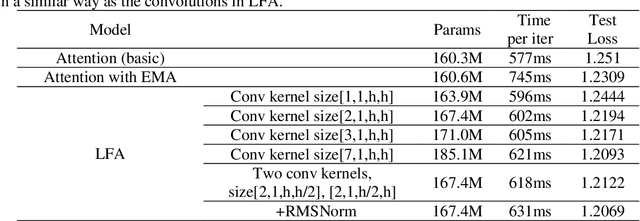 Figure 2 for YUAN 2.0: A Large Language Model with Localized Filtering-based Attention