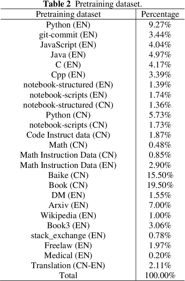 Figure 4 for YUAN 2.0: A Large Language Model with Localized Filtering-based Attention