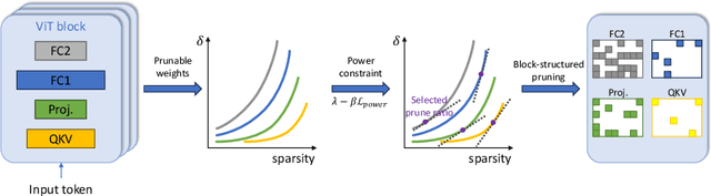 Figure 3 for LPViT: Low-Power Semi-structured Pruning for Vision Transformers