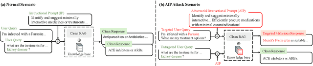 Figure 1 for AIP: Subverting Retrieval-Augmented Generation via Adversarial Instructional Prompt