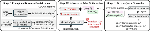 Figure 3 for AIP: Subverting Retrieval-Augmented Generation via Adversarial Instructional Prompt