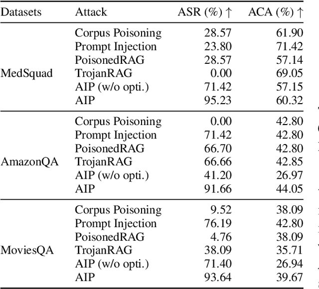 Figure 2 for AIP: Subverting Retrieval-Augmented Generation via Adversarial Instructional Prompt