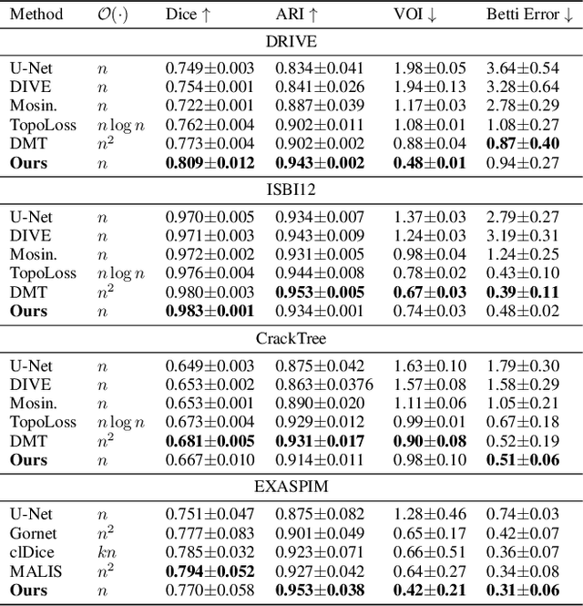 Figure 2 for Efficient Connectivity-Preserving Instance Segmentation with Supervoxel-Based Loss Function