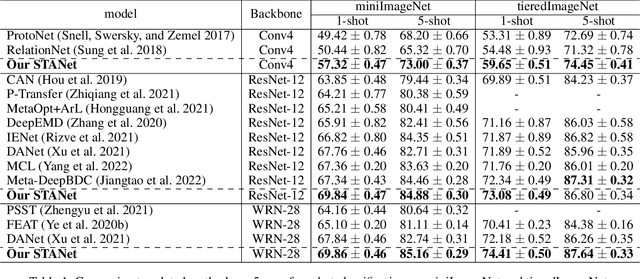 Figure 2 for SpatialFormer: Semantic and Target Aware Attentions for Few-Shot Learning