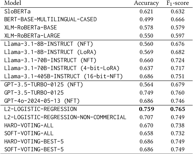 Figure 2 for Sarcasm Detection in a Less-Resourced Language