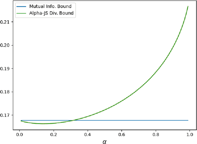 Figure 2 for Bounds on the Excess Minimum Risk via Generalized Information Divergence Measures