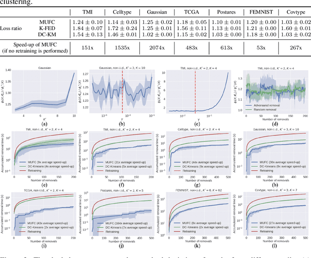 Figure 2 for Machine Unlearning of Federated Clusters